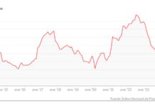 Inflación en México se desacelera a 4.53% en abril, pero sigue por encima de la meta