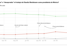 La aprobación de Sheinbaum cae siete puntos tras crisis en Sinaloa y Chihuahua