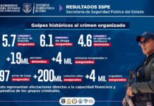 Reporta SSPE reducción de 18% en homicidios durante 59 meses de administración