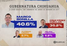 Encabeza Marco Bonilla preferencias según encuesta de Rubrum